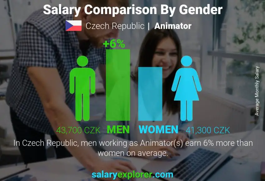 Salary comparison by gender Czech Republic Animator monthly