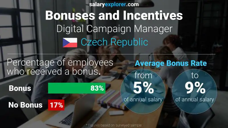 Annual Salary Bonus Rate Czech Republic Digital Campaign Manager