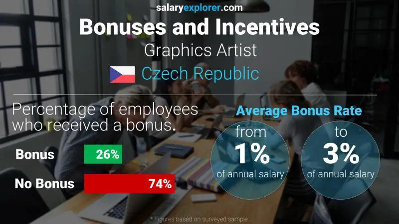 Annual Salary Bonus Rate Czech Republic Graphics Artist