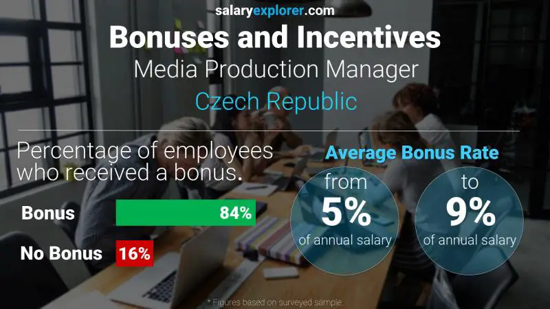 Annual Salary Bonus Rate Czech Republic Media Production Manager