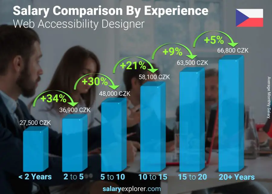 Salary comparison by years of experience monthly Czech Republic Web Accessibility Designer