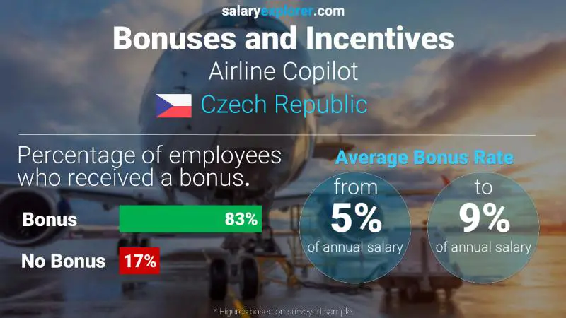 Annual Salary Bonus Rate Czech Republic Airline Copilot