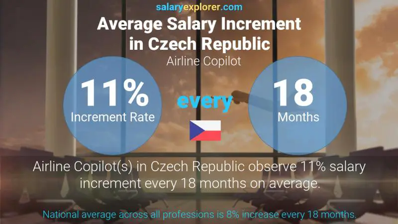 Annual Salary Increment Rate Czech Republic Airline Copilot