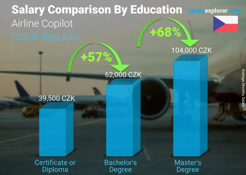 Salary comparison by education level monthly Czech Republic Airline Copilot