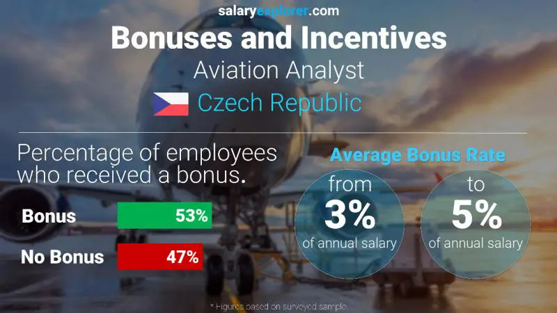 Annual Salary Bonus Rate Czech Republic Aviation Analyst