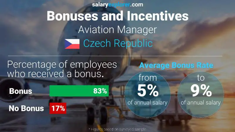 Annual Salary Bonus Rate Czech Republic Aviation Manager