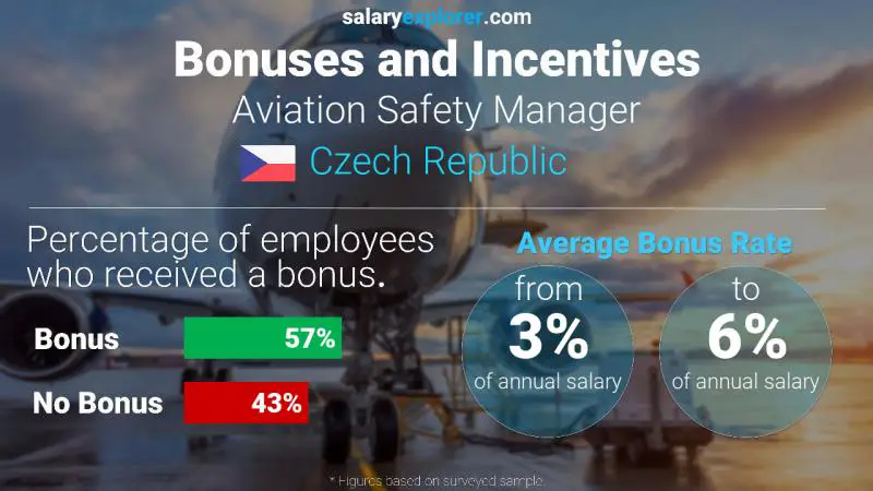 Annual Salary Bonus Rate Czech Republic Aviation Safety Manager