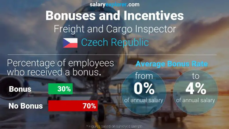 Annual Salary Bonus Rate Czech Republic Freight and Cargo Inspector