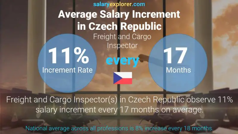 Annual Salary Increment Rate Czech Republic Freight and Cargo Inspector