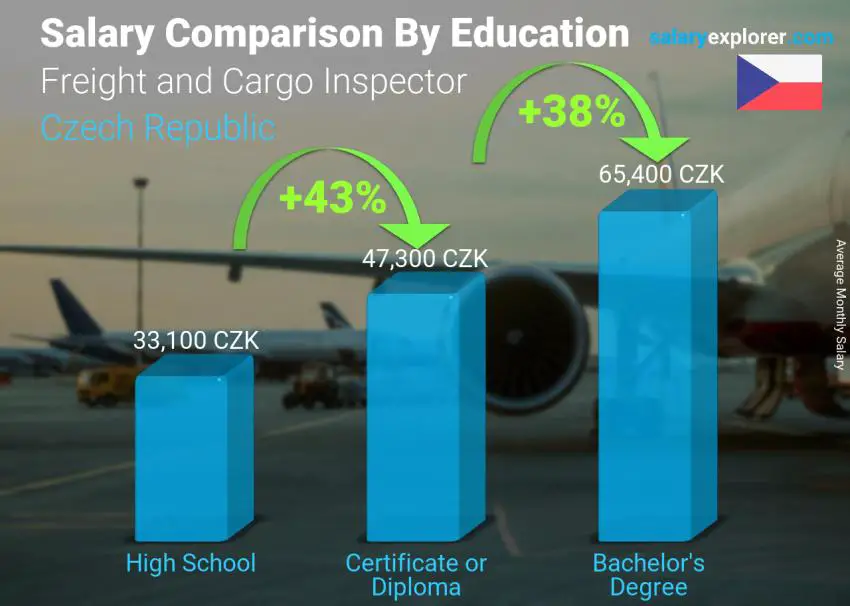 Salary comparison by education level monthly Czech Republic Freight and Cargo Inspector