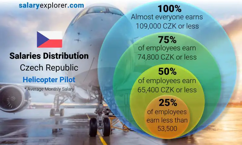 Median and salary distribution Czech Republic Helicopter Pilot monthly