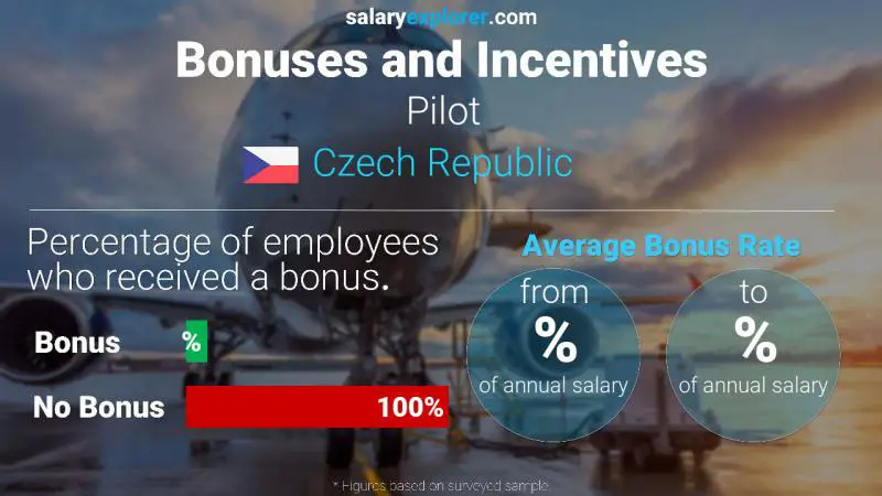 Annual Salary Bonus Rate Czech Republic Pilot