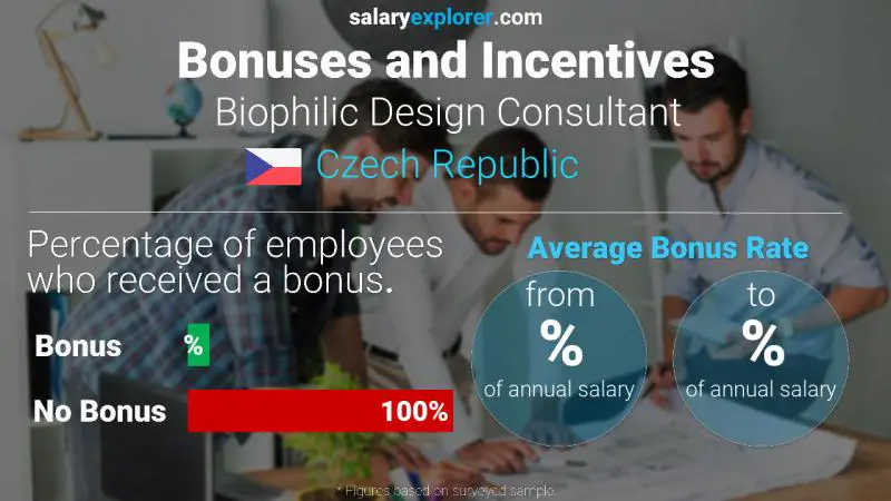 Annual Salary Bonus Rate Czech Republic Biophilic Design Consultant