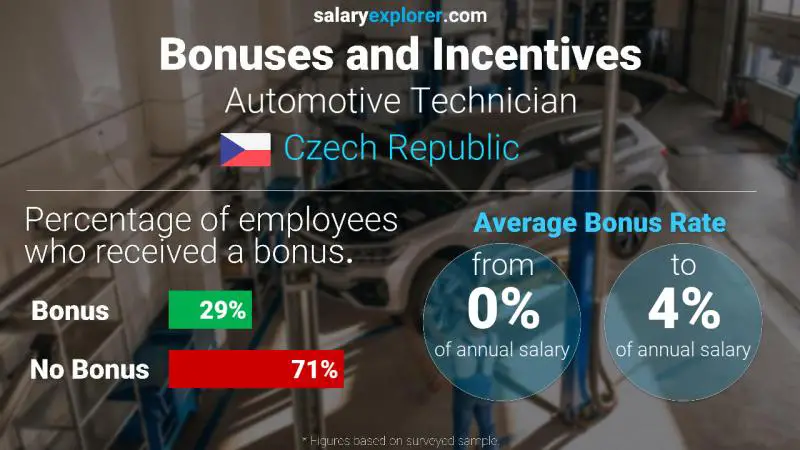 Annual Salary Bonus Rate Czech Republic Automotive Technician