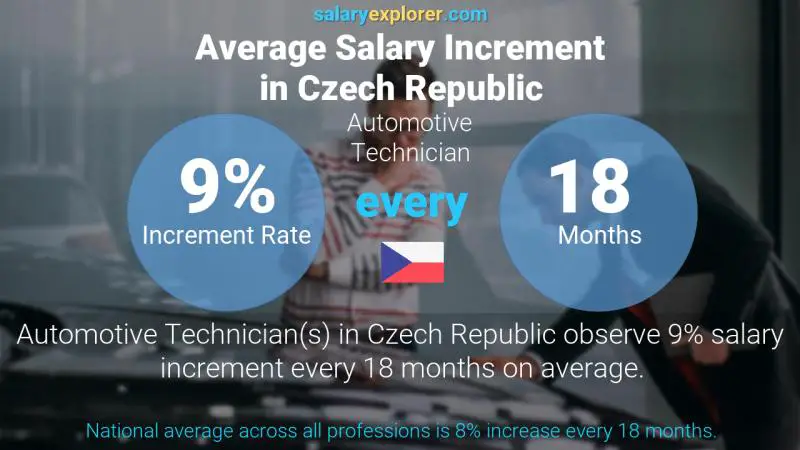 Annual Salary Increment Rate Czech Republic Automotive Technician