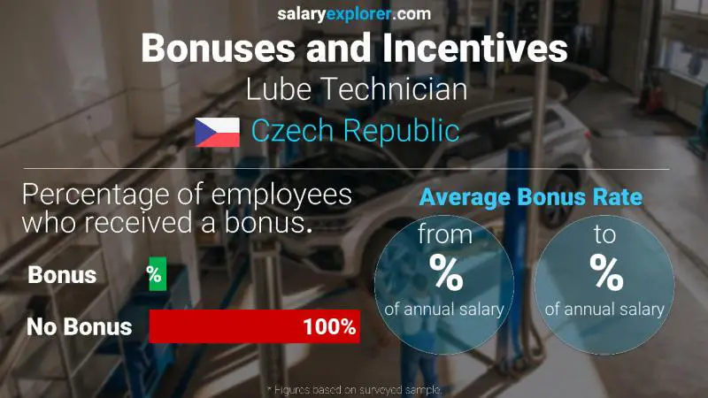 Annual Salary Bonus Rate Czech Republic Lube Technician