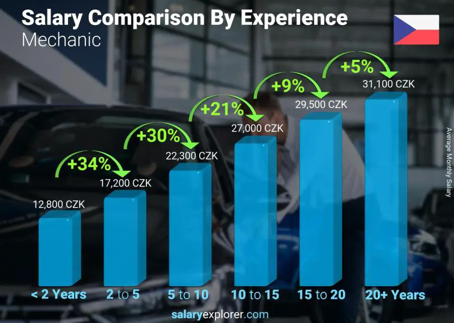 Salary comparison by years of experience monthly Czech Republic Mechanic