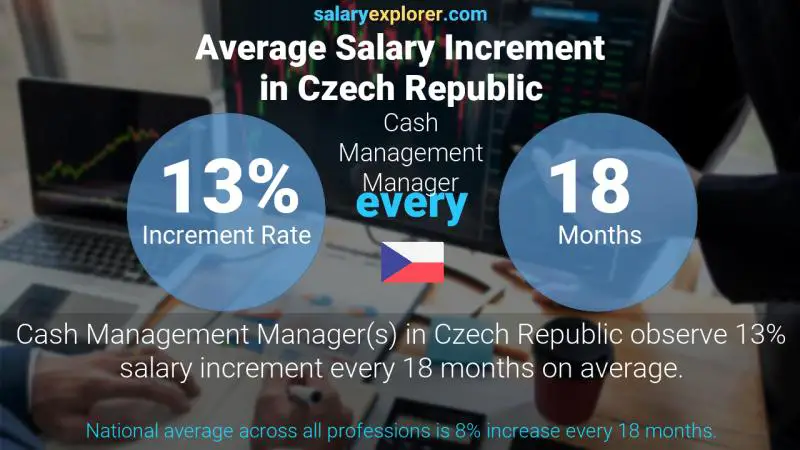 Annual Salary Increment Rate Czech Republic Cash Management Manager