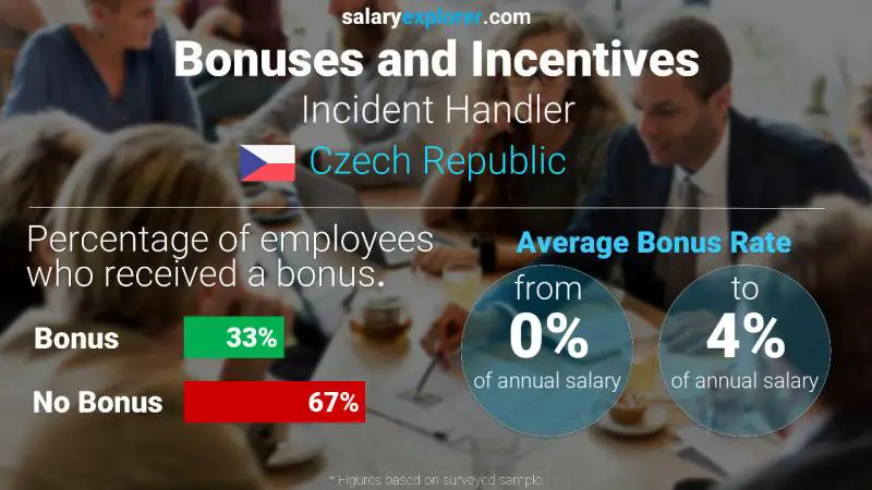 Annual Salary Bonus Rate Czech Republic Incident Handler