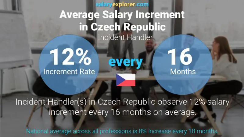 Annual Salary Increment Rate Czech Republic Incident Handler