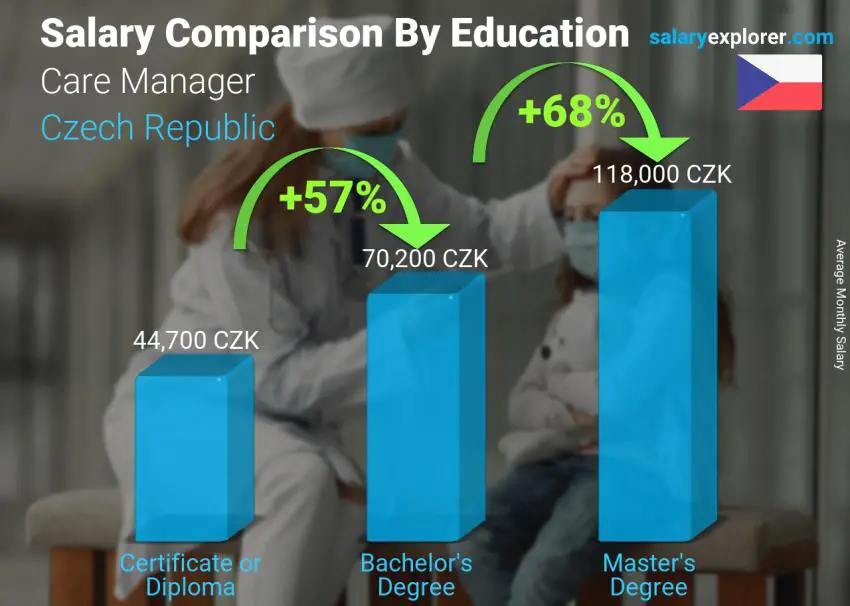 Salary comparison by education level monthly Czech Republic Care Manager