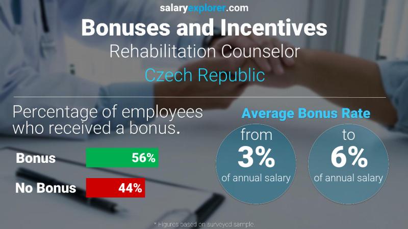 Annual Salary Bonus Rate Czech Republic Rehabilitation Counselor