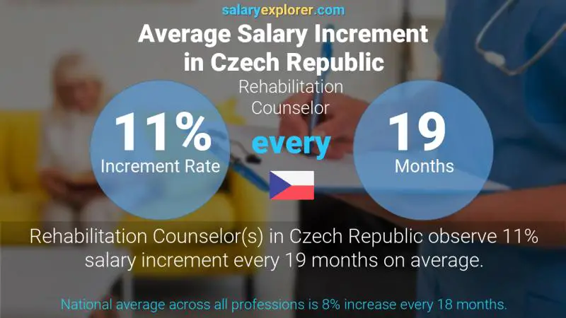 Annual Salary Increment Rate Czech Republic Rehabilitation Counselor