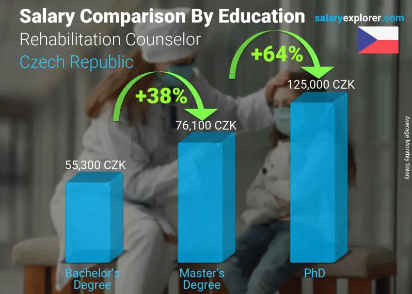 Salary comparison by education level monthly Czech Republic Rehabilitation Counselor