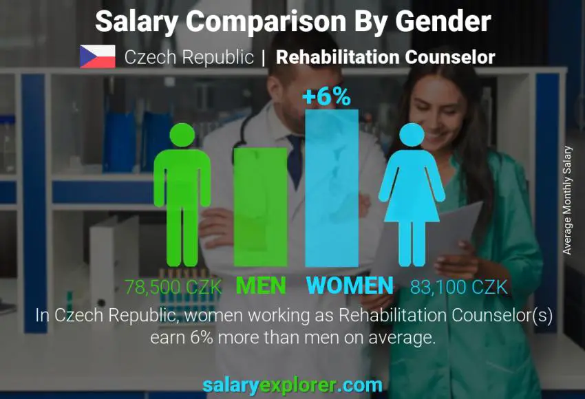 Salary comparison by gender Czech Republic Rehabilitation Counselor monthly