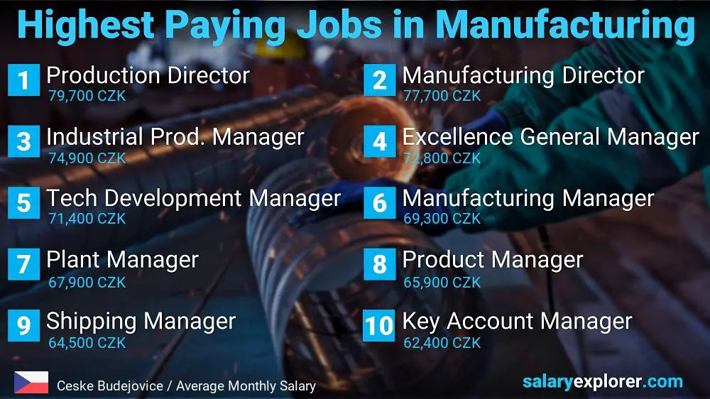 Most Paid Jobs in Manufacturing - Ceske Budejovice
