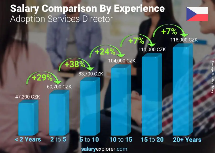 Salary comparison by years of experience monthly Czech Republic Adoption Services Director