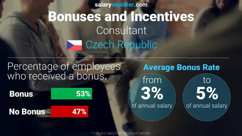 Annual Salary Bonus Rate Czech Republic Consultant