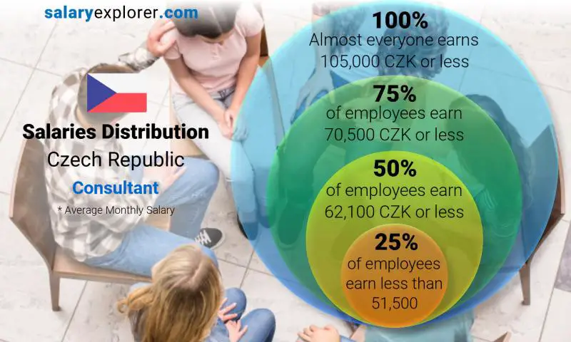 Median and salary distribution Czech Republic Consultant monthly