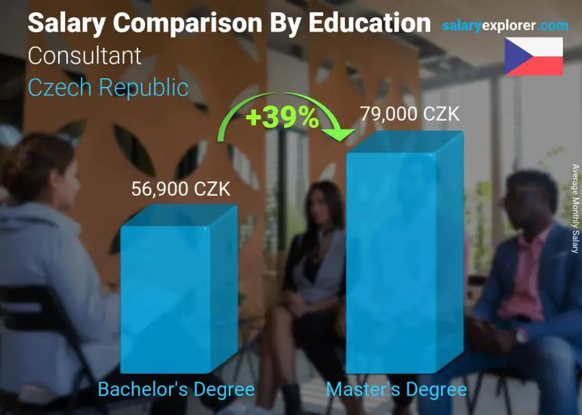 Salary comparison by education level monthly Czech Republic Consultant