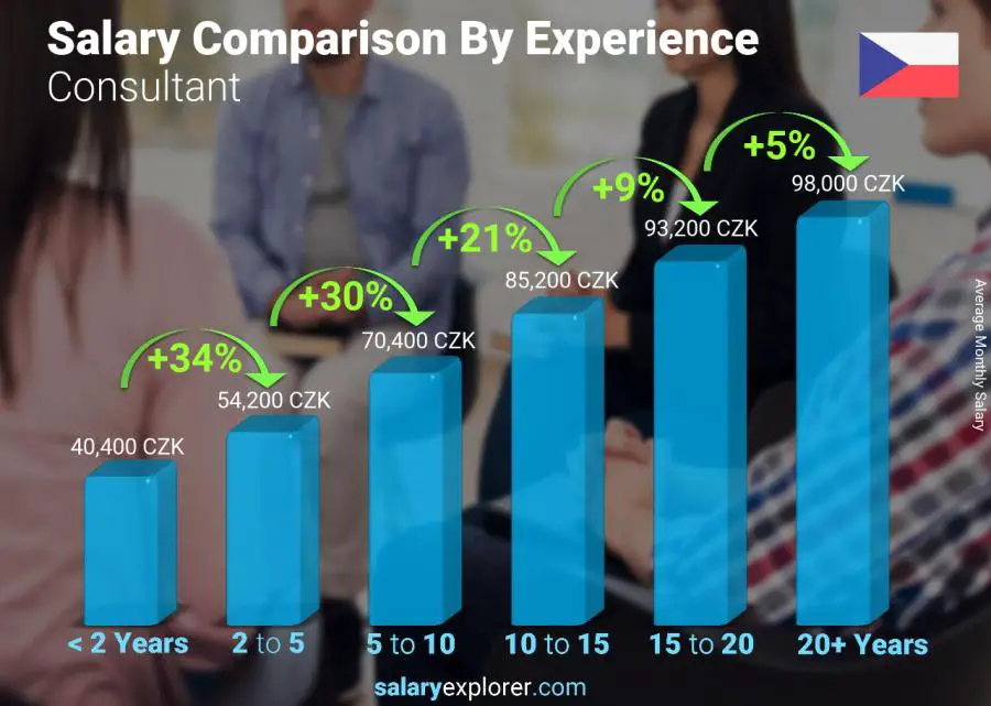 Salary comparison by years of experience monthly Czech Republic Consultant