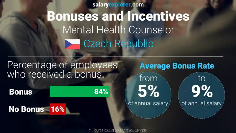 Annual Salary Bonus Rate Czech Republic Mental Health Counselor