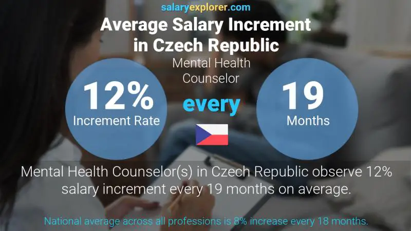 Annual Salary Increment Rate Czech Republic Mental Health Counselor