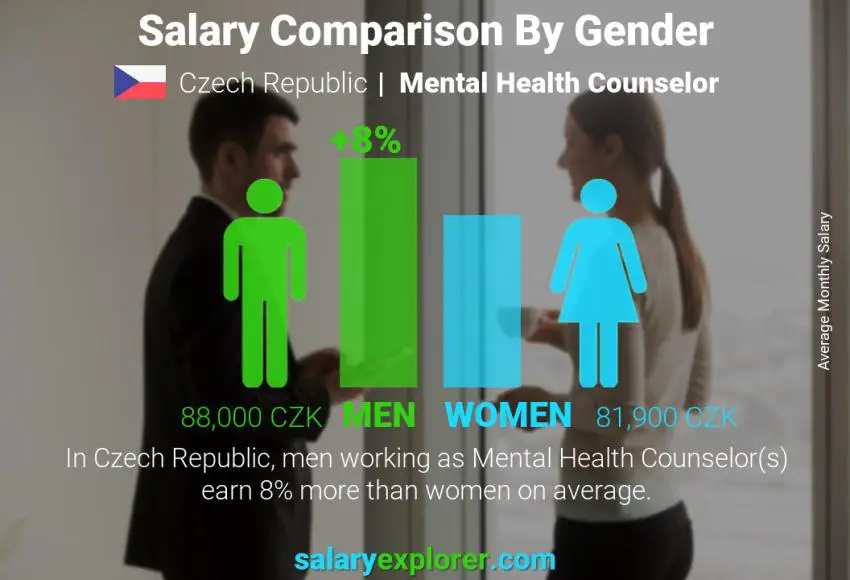 Salary comparison by gender Czech Republic Mental Health Counselor monthly