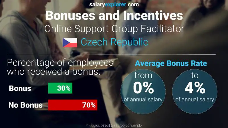 Annual Salary Bonus Rate Czech Republic Online Support Group Facilitator