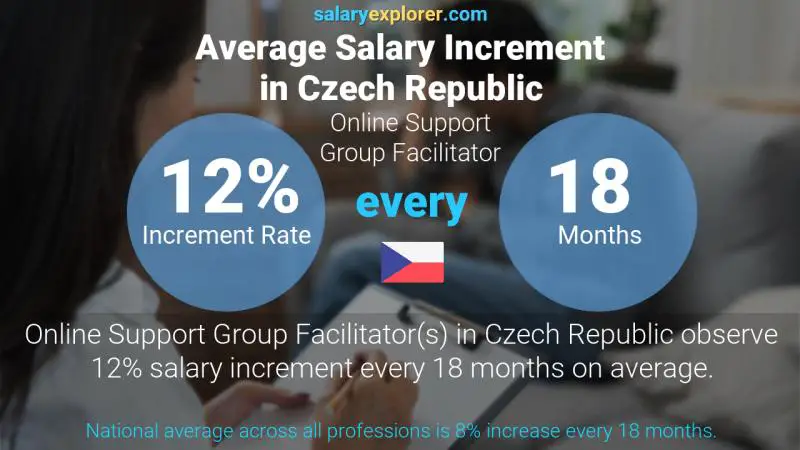 Annual Salary Increment Rate Czech Republic Online Support Group Facilitator