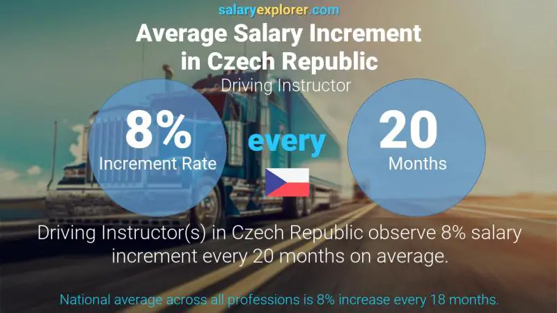 Annual Salary Increment Rate Czech Republic Driving Instructor