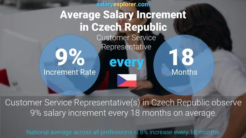 Annual Salary Increment Rate Czech Republic Customer Service Representative