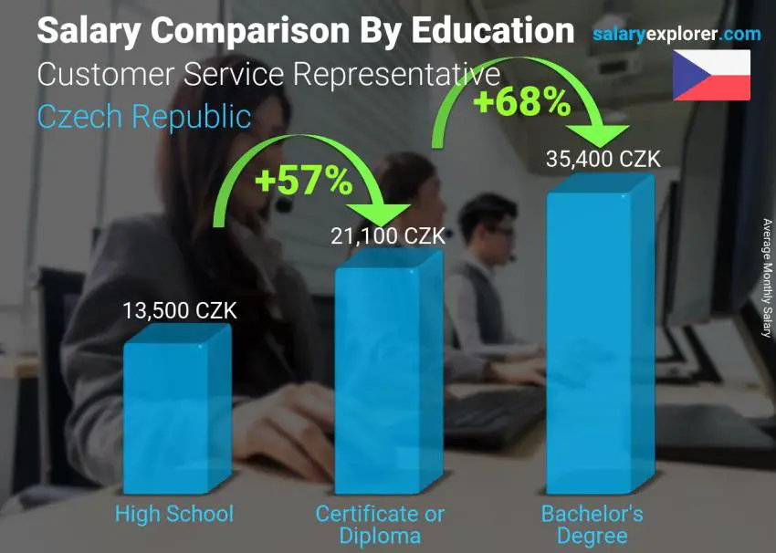 Salary comparison by education level monthly Czech Republic Customer Service Representative