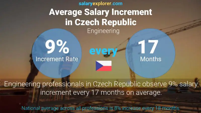 Annual Salary Increment Rate Czech Republic Engineering