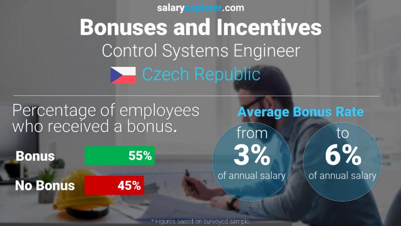 Annual Salary Bonus Rate Czech Republic Control Systems Engineer