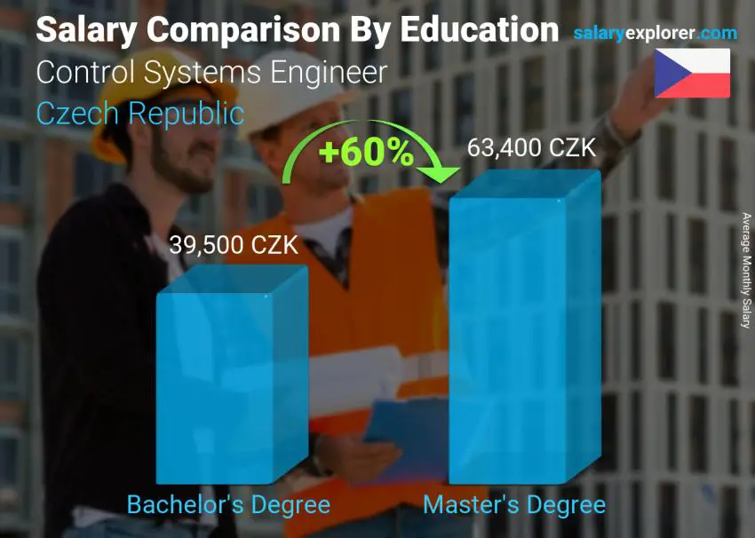 Salary comparison by education level monthly Czech Republic Control Systems Engineer