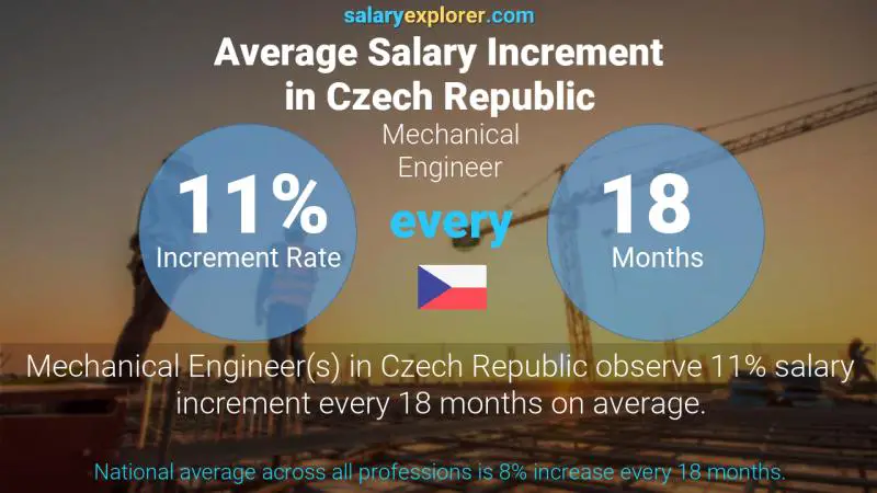 Annual Salary Increment Rate Czech Republic Mechanical Engineer