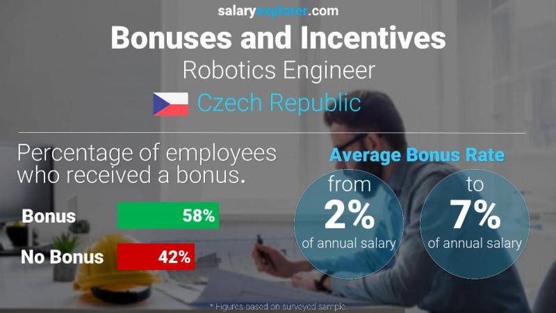 Annual Salary Bonus Rate Czech Republic Robotics Engineer