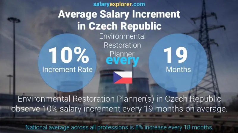 Annual Salary Increment Rate Czech Republic Environmental Restoration Planner