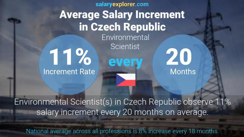 Annual Salary Increment Rate Czech Republic Environmental Scientist